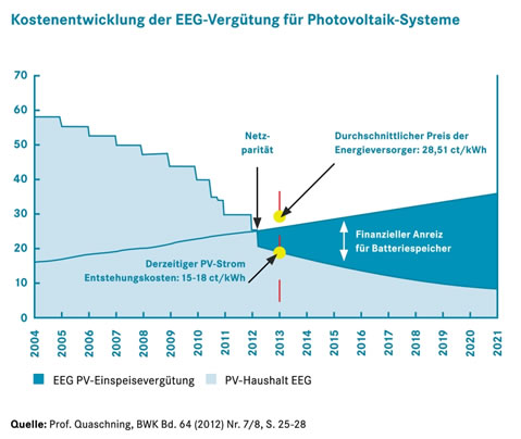 Kostenentwicklung f&uuml;r PV-Systeme