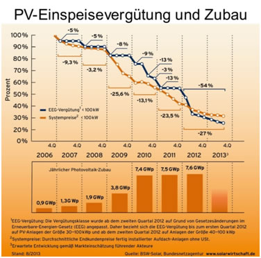 Einspeiseverg&uuml;tung